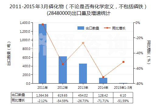 2011-2015年3月磷化物（不論是否有化學(xué)定義，不包括磷鐵）(28480000)出口量及增速統(tǒng)計(jì)